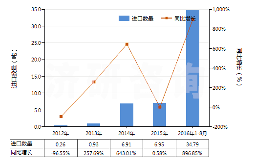 2012-2016年8月中國(guó)2-羥基-4-甲氧基二苯甲酮(HS29145020)進(jìn)口量及增速統(tǒng)計(jì)
